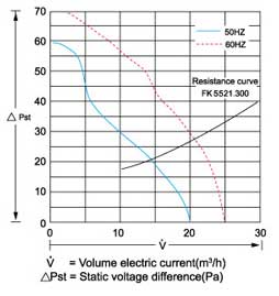 Power Specific property curve